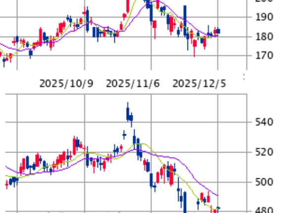 ■　ＮＹ株展望 12/8－12： 調整優位も上値余地を内包
