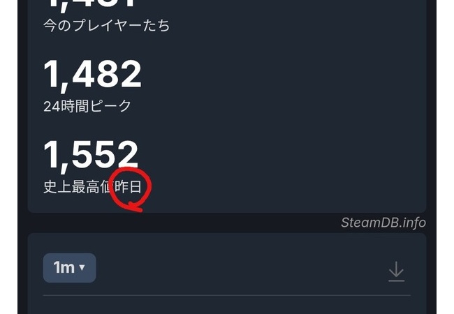 シレン6 過去最高プレイヤー数を突破！