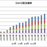 『【米国株】INTCは4.8％増配！CWTとSJWは52年連続増配へ！』の画像