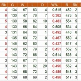 『原巨人、史上最低成績か？』の画像