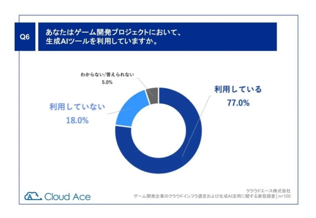 【朗報】ゲーム開発者の殆どが生成AIを使用しているとの調査結果　反AIさん、無事ゲーム卒業へ