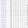 新庄が野手全員1軍で使ったけど「なんであの選手を使わないんだ！」って言うような選手いた？