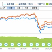 投資信託購入 49回目 ピムコグローバルハイイールドファンド 毎月分配型 独身投資家の株式配当金と投資信託分配金でセミリタイア生活