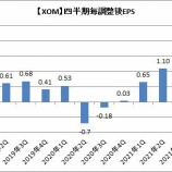 『【XOM】エクソンは記録的な四半期利益計上へ』の画像