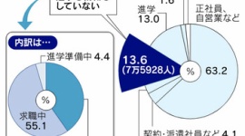 今年春の大卒者　３万人がニート化