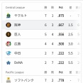 【朗報】ヤクルトスワローズさん、リーグ1位