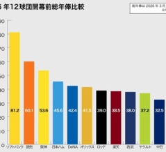【西武】チーム総年俸大幅アップ！