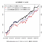 ワイルドインベスターズ投資ブログ