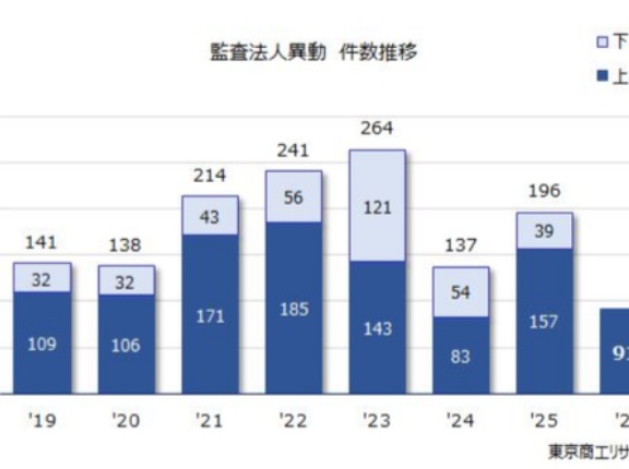 2026年上半期（1～6月）の監査法人の異動 91社 （前年同月比42%減少）／東京商工リサーチ調べ