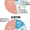 2030年冬季五輪招致　札幌市民の67％が「反対」　北海道新聞世論調査