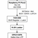 4bit ΔΣ変換でディスクリートDACの実験