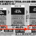 ビットフライヤー創業者「厚生年金解約・返金請求したいです　払った分だけ高齢者に回されて損していく。」社会保険料を自分で運用すれば若い世代は億り人になれる現実