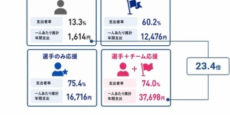 【VTuber】国内eスポーツファンの75％がVTuberも視聴、“推し”の有無で支出額は23倍差