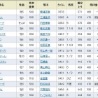 『トゥインクルが4馬身差V フェイムゲーム3連覇ならず2着/ダイヤモンドステークス』の画像