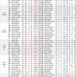 『ロッキーズの苦悩を少し詳しく調べる｜2016MLB』の画像