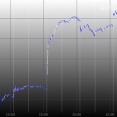 GW明けの日経平均は驚異のウラシマ効果 怒涛の騰勢から連続大台替わり 連休前からの高安幅は実に3,570円に及ぶ大往来
