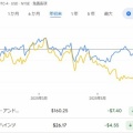 7月もクラフト・ハインツとプロクター＆ギャンブルを買い増しました