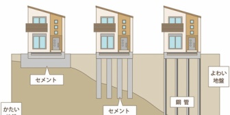 【地盤】調査結果が届いて、地盤改良が必要な感じです。費用はどれくらいかかる？おそらく6mか7mほど打ち込む感じで…