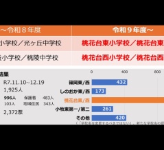 光ヶ丘小/光ヶ丘中は「桃花台東小/桃花台東中」、桃ヶ丘小/桃陵中は「桃花台西小/桃花台西中」に名称変更されることが濃厚に。2027年度から