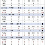 『佐々木朗希の435球』の画像