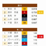 『パ・リーグ投手タイトル争い』の画像