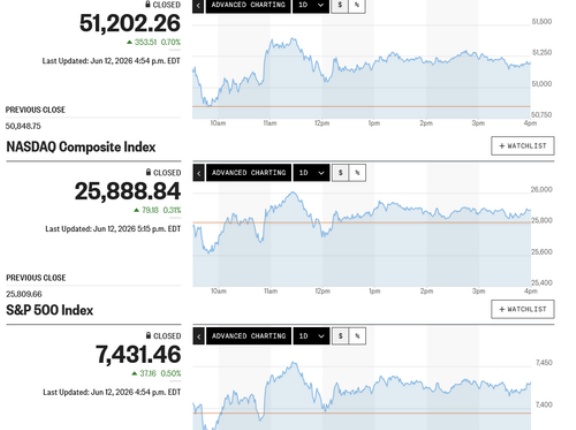 日経平均は6万9千円を突破後もなお上放れ 一時7万円に迫る勢い 3千円超高の歴代2位の上げ幅を記録
