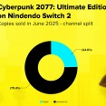 [決算]CD Projekt、2025年12月期前半期決算は製品売上高減、Nintendo Switch2版「Cyberpunk 2077」のデジタル比率は1/4に止まる結果に