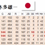 『内野手　46本多雄一　外野手　9糸井嘉男』の画像