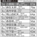 【歴代総理】「史上最低だと思う」首相ランキング　女性有権者が選んだ1位は「日本を貧乏な国にした」