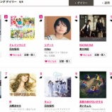 『[≠ME] レコチョクのビデオクリップランキング デイリー 1位！【ノイミー】』の画像