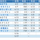 ★☆ 今週のＳラボ戦略 ： 日経高を客観視しながら過不足調整！