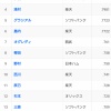 【悲報】パ・リーグOPSランキング、とんでもないことになる