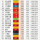 『2023記録予報　安打数』の画像
