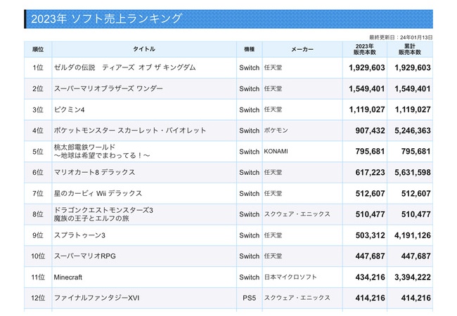 【朗報】スクエニ製RPG 2023年ソフト売上8位と貫禄を見せる