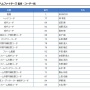 【!?】日ハム・新庄監督、NPBへの登録名が正式に・BIGBOSS（読み：ビッグボス）に変更ｗｗｗｗｗ