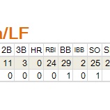 『田中賢介は今日も安打を打った｜2013MLBペナントレース』の画像