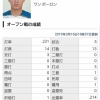 日ハム王柏融 .231(13-3) OPS.445 	