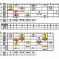 【春季大会2026】3/31　2位決定戦・上野－近大高専の結果