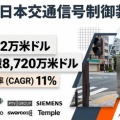 日本交通信号制御装置市場は2035年に10億8,720万米ドルへ｜CAGR 11％、スマート交通インフラ整備が市場成長を牽引
