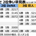 DeNAが残り3勝3敗でも巨人は6勝0敗じゃないと2位になれないｗｗｗｗｗ