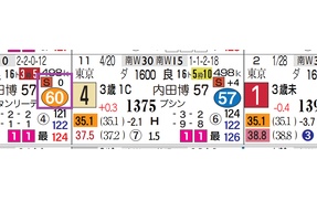 【レース予想】新潟10Ｒ・３歳上１勝クラス