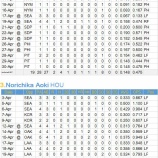『MLB日本人野手2人の4月』の画像