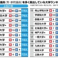 【社会】国会議員出身大ランク　トップは東大の119人、早慶、京大、日大のトップ5で4割超