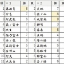 2026年5月場所　10日目終了時点