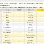 サッカーくじ『toto』の1等配当金があまりにも酷すぎるｗｗｗｗｗｗｗ　ちなみに2等と3等は100えん。