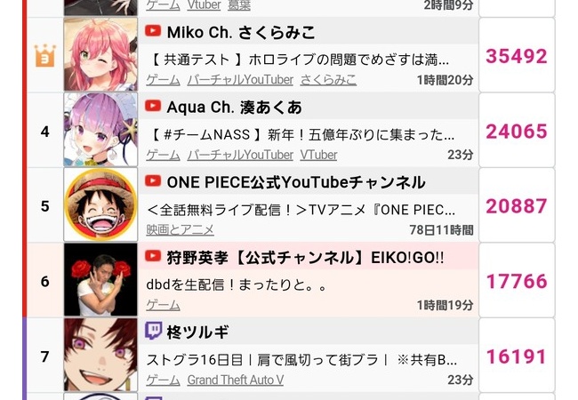 日本YouTube界、VTuberに占領されるｗｗｗｗ