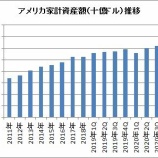 『アメリカ家計資産が5兆ドル増！！やっぱり株式を持たないと』の画像