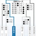 【衝撃】2024年DeNA日本シリーズ「ハマスタ2連敗→福岡4連勝→歓喜の日本一」の奇跡ｗｗｗｗｗｗｗｗｗ