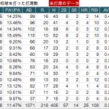 『積極性を取り戻すべき　イチロー2014⑤｜2014MLB』の画像