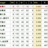 『阪神、シーズン勝率ワースト10』の画像